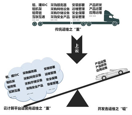 云計算給開發(fā)商帶來的變化