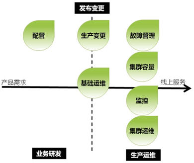 云計算運維過程的改進