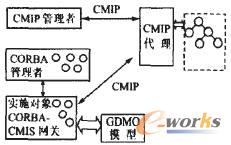 CMIP��CORBA�W�P