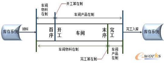 圖3 產品在制與物料在制的劃分
