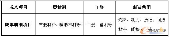 圖2 成本項目與成本明細項目定義示例