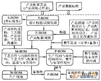 DF-BOM數據管理信息系統各BOM視圖構建過程圖