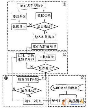 原有老車型數據導入流程圖