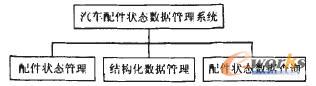 汽車配件狀態數據管理模塊圖