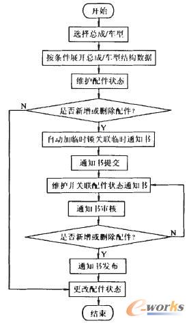 配件狀態維護流程