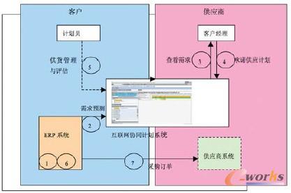 圖1 供應鏈協同計劃系統的流程
