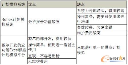 Reflex計劃模擬系統與戴爾開發的宏功能Excel供應計劃模擬平臺優缺點對比