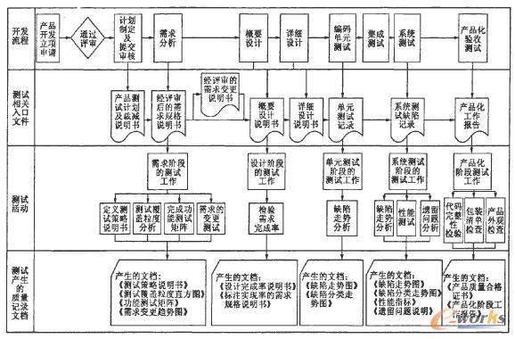 測試流程中產生的文檔