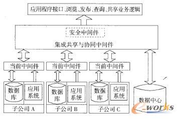 集團企業ERP集成體系結構