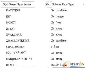 XML的數據類型對應關系