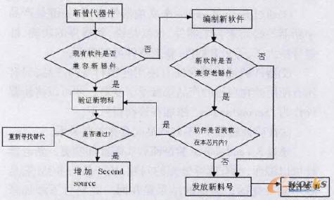 涉及軟件的器件變更實施途徑選擇流程