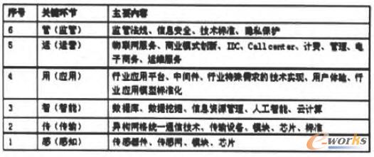 冶金物聯(lián)網(wǎng)平臺(tái)的六層細(xì)化結(jié)構(gòu)