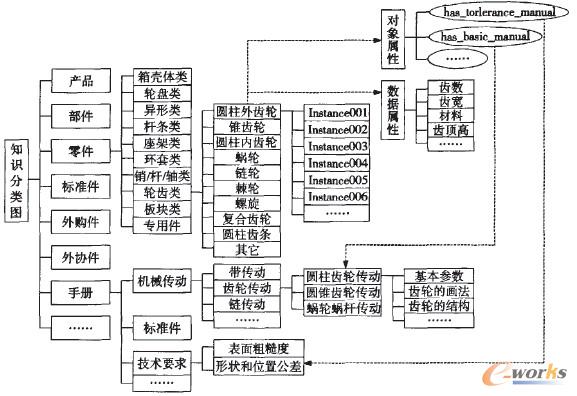 圖1 企業設計知識分類圖片段