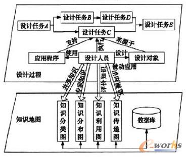 圖4 設計過程與知識地圖