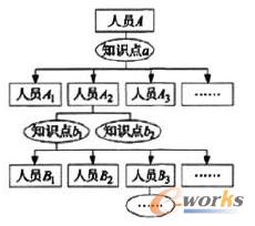 圖2 組織內的知識傳遞