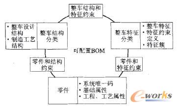 可配置BOM構成示意