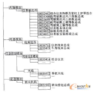 工程BOM結構示意