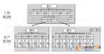 工廠級生產BOM的版本管理