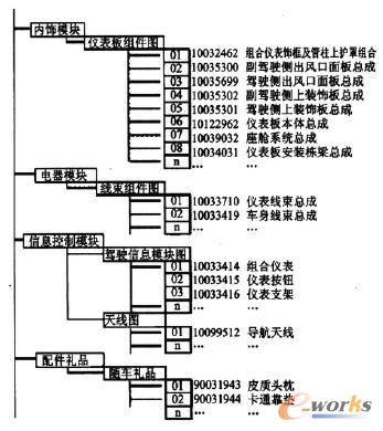 售后BOM結構示意
