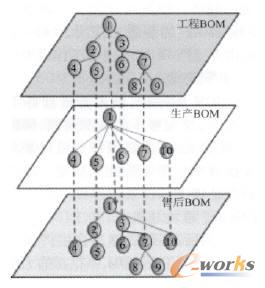 BOM多視圖轉換視圖示意