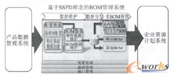 基于SSPD的BOM系統功能示意