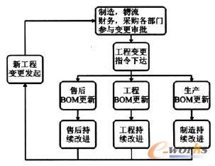 企業級BOM多視圖變更流程