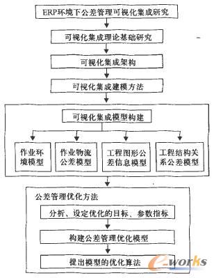 公差管理可視化集成技術(shù)路線