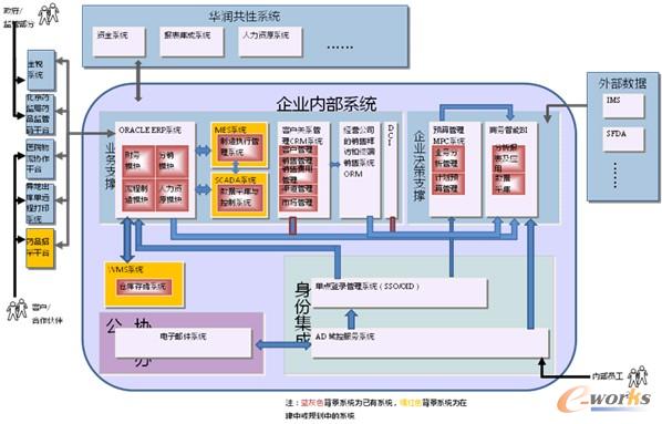 圖2 雙鶴信息化架構