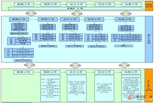 圖5 北京工業園新固體制劑車間MES功能藍圖