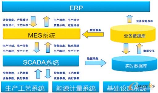圖3 ERP、MES、SCADA系統關系圖