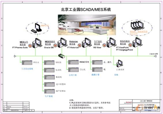 圖4 北京工業園SCADA/MES系統架構圖