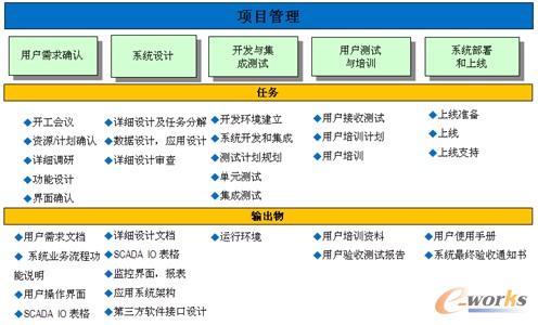 圖10 項目管理階段示意圖