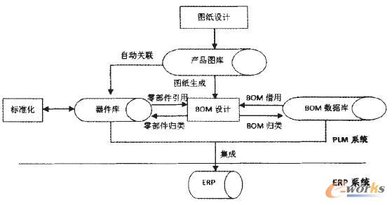 CAX與ERP系統中數據在PLM平臺下的管理框架