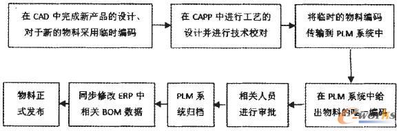 標準物料的創建與審判流程