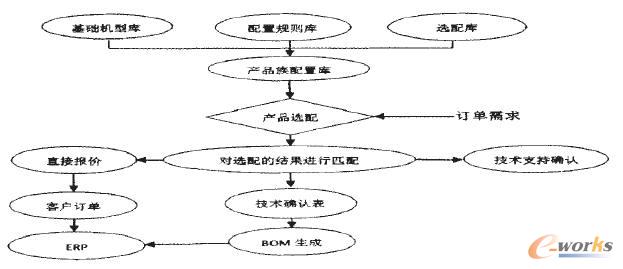 產品模型與產品配置庫