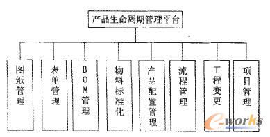 產品生命周期管理的主要功能