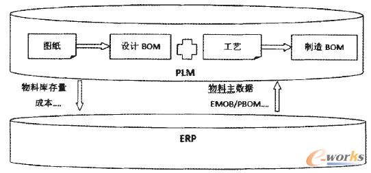 BOM集成與加工示意圖