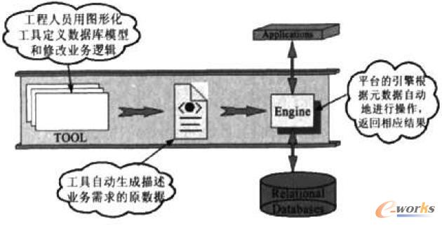 元數據驅動的數據架構