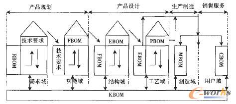BOM在產(chǎn)品生命周期中的演進(jìn)