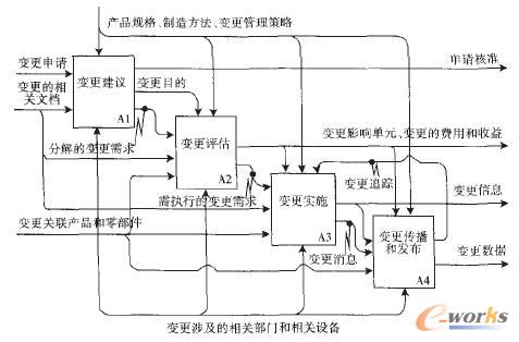 變更過程IDEFO圖