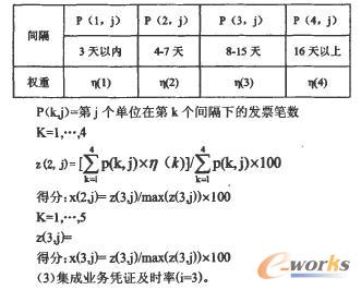 發(fā)票業(yè)務(wù)及時(shí)率