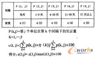 集成業(yè)務(wù)憑證及時(shí)率