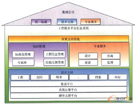 工程服務平臺信息化建設范圍