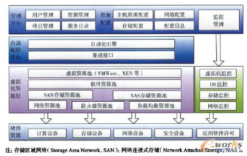 工程服務云平臺IaaS層架構