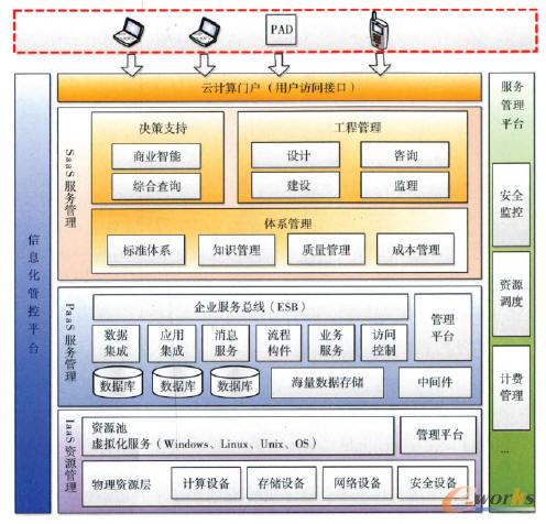 工程服務平臺信息化建設總體架構