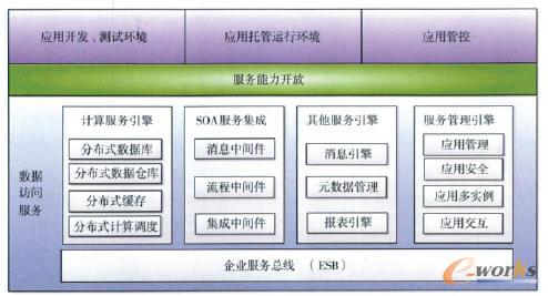 工程服務云平臺PaaS層架構