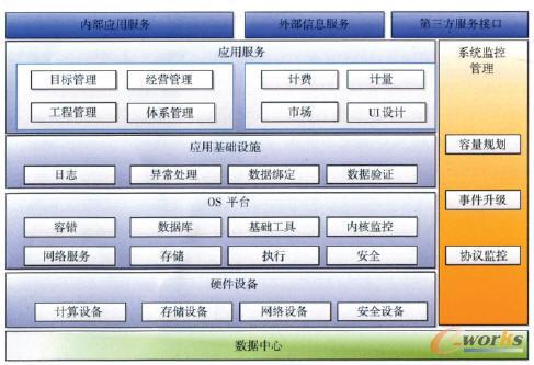 工程服務云平臺SaaS層架構