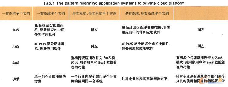 應用系統向私有云平臺遷移模式