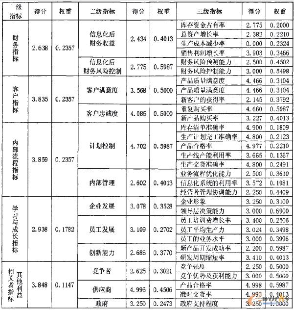 表1 企業信息化效益評價體系指標總表