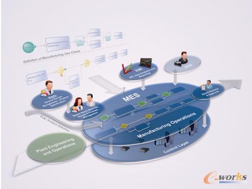 圖3 西門子流程行業(yè)MES整體架構(gòu)